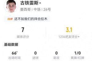 失良机+造红！古铁雷斯本场4射0正+3关键传球+7对抗1成功 获评7分