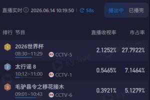 热度依旧！CCTV5转播苏格兰vs海地收视率超2.1，市占率接近28%