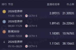 CCTV5今日转播4场世界杯，3场收视率排前4，12点场澳大利亚近2.1%