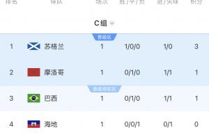 世界杯C组积分榜：苏格兰小组第一！摩洛哥与巴西分列第二和第三