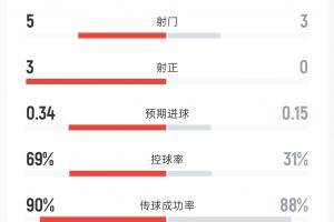 荷兰vs日本半场数据：射门5-3 射正3-0 控球率69%-31% 角球3-1