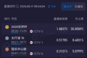 早起看梅西！CCTV5转播9点阿根廷，直播收视率近1.9%&市占率近31%