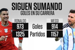 ESPN统计梅罗最新进球数：梅西1157场914球，C罗1325场973球