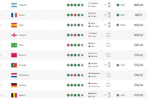 最新FIFA前十：葡萄牙被民主刚果逼平-12.76分跌至第7 低于摩洛哥