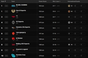 LOL全球战力排行榜更新：BLG位列头名！未能晋级MSI的GEN排第二