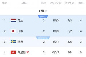F组形势：荷兰形势大好，末轮日本vs瑞典直接争前二，突尼斯出局