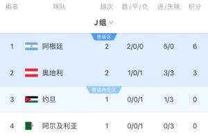 J组积分榜：阿根廷两连胜提前出线 约旦不胜则阿根廷提前锁定头名