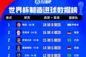 世界杯历史直接参与进球榜：梅西28场18球8助 身后克洛泽大罗20球