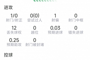 莫德里奇本场数据：1射0正，1次关键传球，2次解围，2次抢断