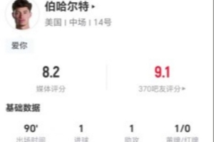 伯哈尔特本场1球1助攻+5关键传球 14对抗7成功+4造犯规 获评8.2分