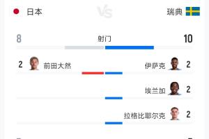 日本1-1瑞典全场数据：射门8-10 射正3-5 控球率52%-48%