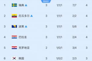 看别人脸色！韩国最快明日确定出线，需明日三组同时满足对应条件