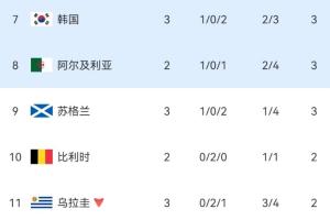 博主：02世界杯后24年，西班牙没有做球，让韩国出线悬念得以延续