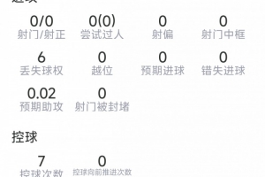 梅里诺本场数据：3次拦截，1次抢断，7次对抗3次成功，评分6.4分