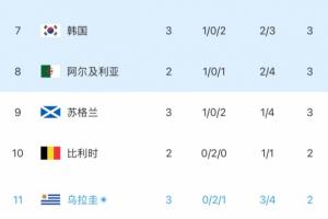 乌拉圭2分小组第3！韩媒：韩国利好！拯救韩国的剧本或许真要上演