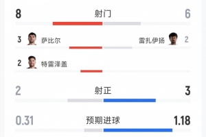 埃及1-1伊朗半场数据：射门8-6，射正 2-3，得分机会0-3