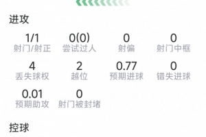 先拔头筹，阿瑙托维奇本场数据：1粒进球，1射1正，评分7.5分