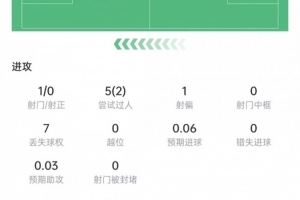 帕斯本场数据：5次过人2次成功，传球成功率94.2%，获评6.7分