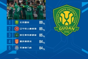 中超第16轮传球成功率排名：国安89%居首，铁人85%第二