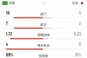 巴西2-1日本数据：射门19-5，射正7-2 巴西预期进球1.72控球近7成