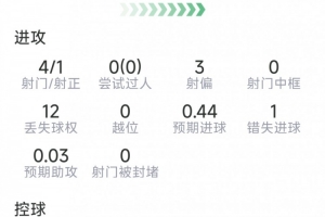 希门尼斯本场数据：1粒进球，4射1正，1次错失良机，评分7.6分