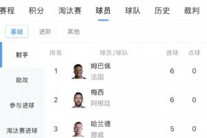 世界杯最新射手榜：姆巴佩、梅西6球领跑，基尼奥内斯进前十