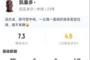 凯塞多本场14丢失球权+10长传6成功+6对抗3成功 获评7.3分