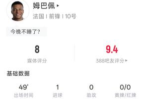 进球+中柱！姆巴佩半场：4射3正1进球 1中柱1越位 吧友评分9.4