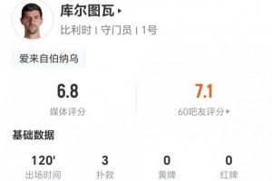 库尔图瓦本场3扑救+2解围+1高球拦截 11长传6成功 获评6.8分