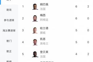 世界杯金靴赔率：姆巴佩梅西6球断档前2，凯恩5球第3，C罗3球第8