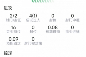 卡布拉尔本场数据：神仙球破门，2射2正，3解围，1关键传球
