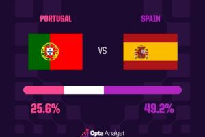 焦点战！Opta获胜概率预测：西班牙获胜49.2%，葡萄牙获胜25.6%
