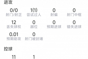 迪涅本场数据：送点，1次解围，抢断、拦截均挂零，评分仅5.6分
