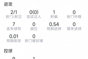 波罗本场数据：1粒进球，2射1正，3次解围，2次抢断，评分8分